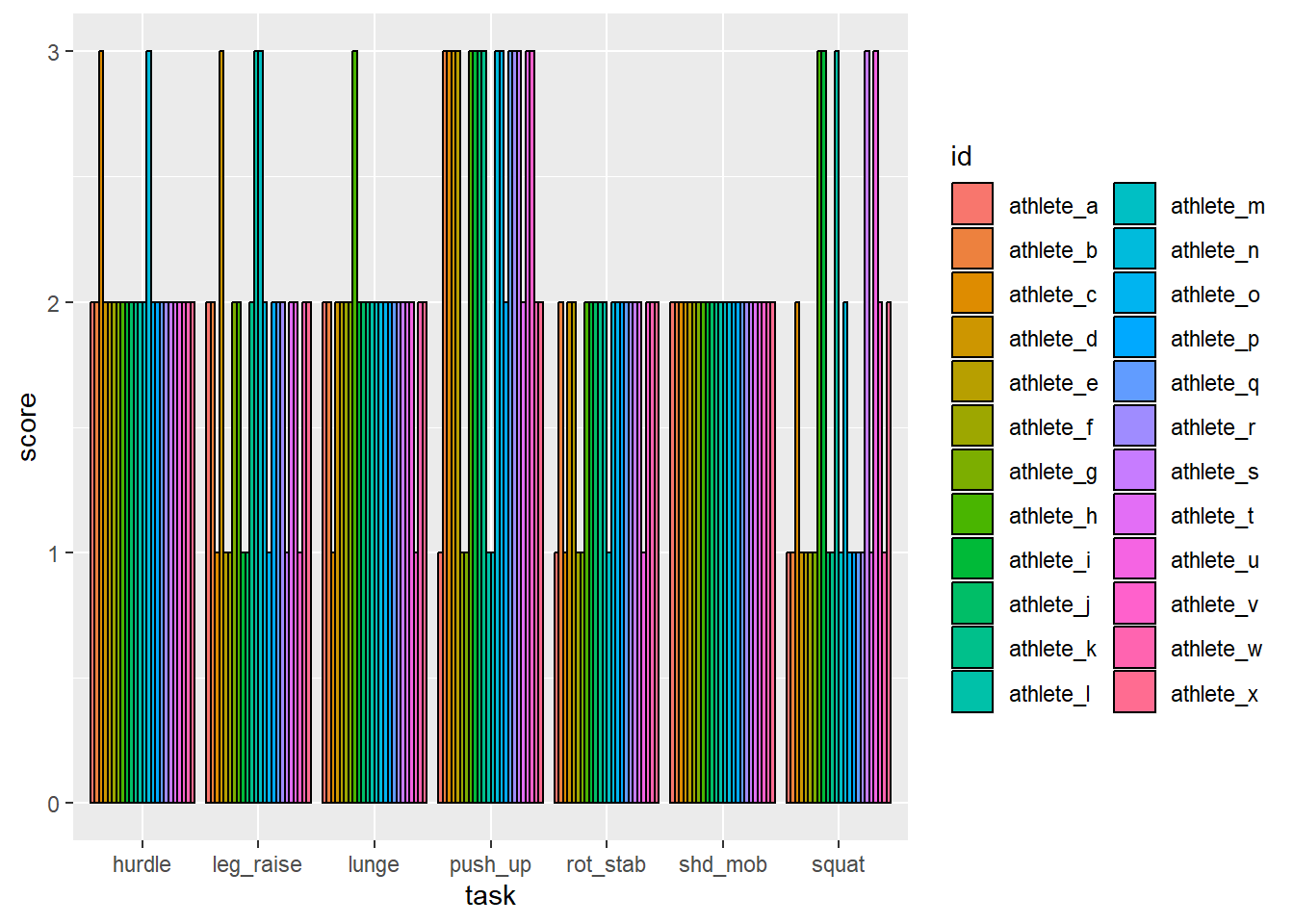 Barplots of the FMS score using R natural ordering (top); and using our custom ordering on the task variable (bottom).