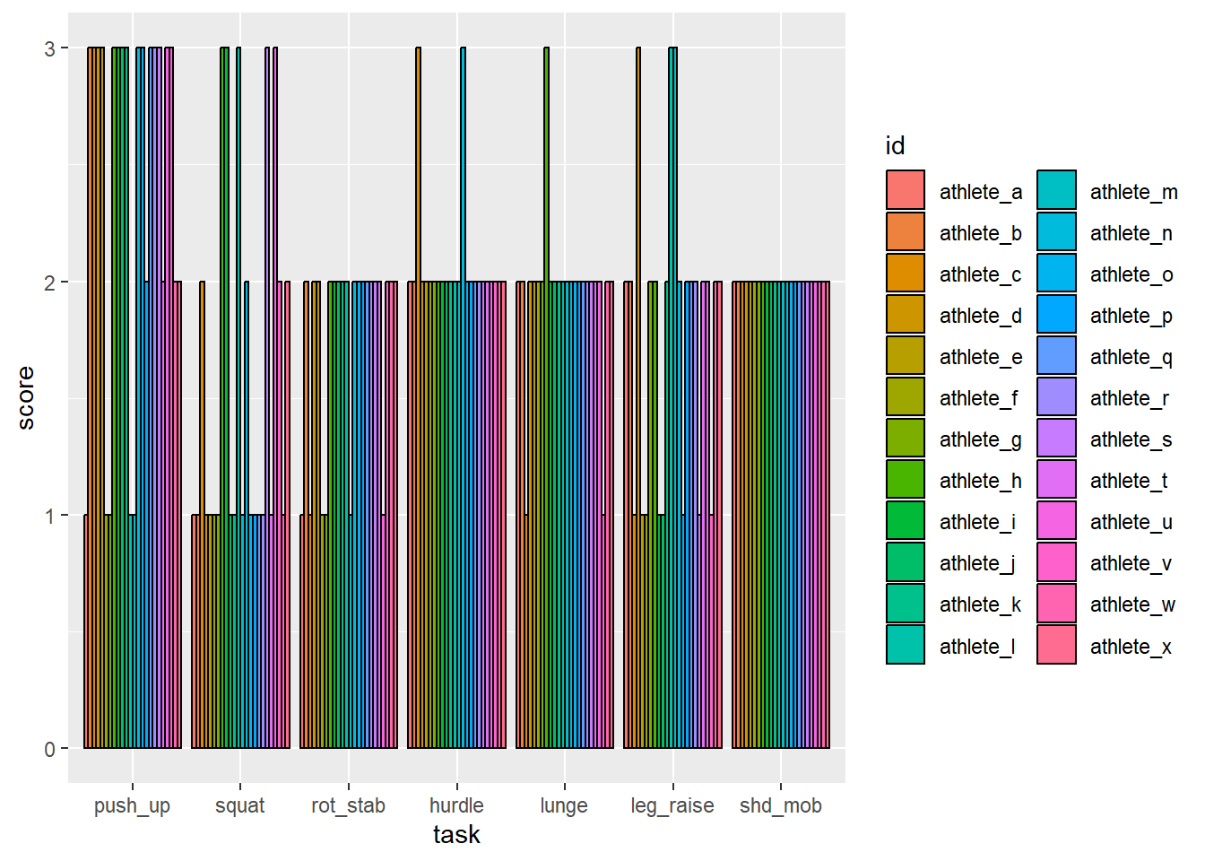 Barplots of the FMS score using R natural ordering (top); and using our custom ordering on the task variable (bottom).